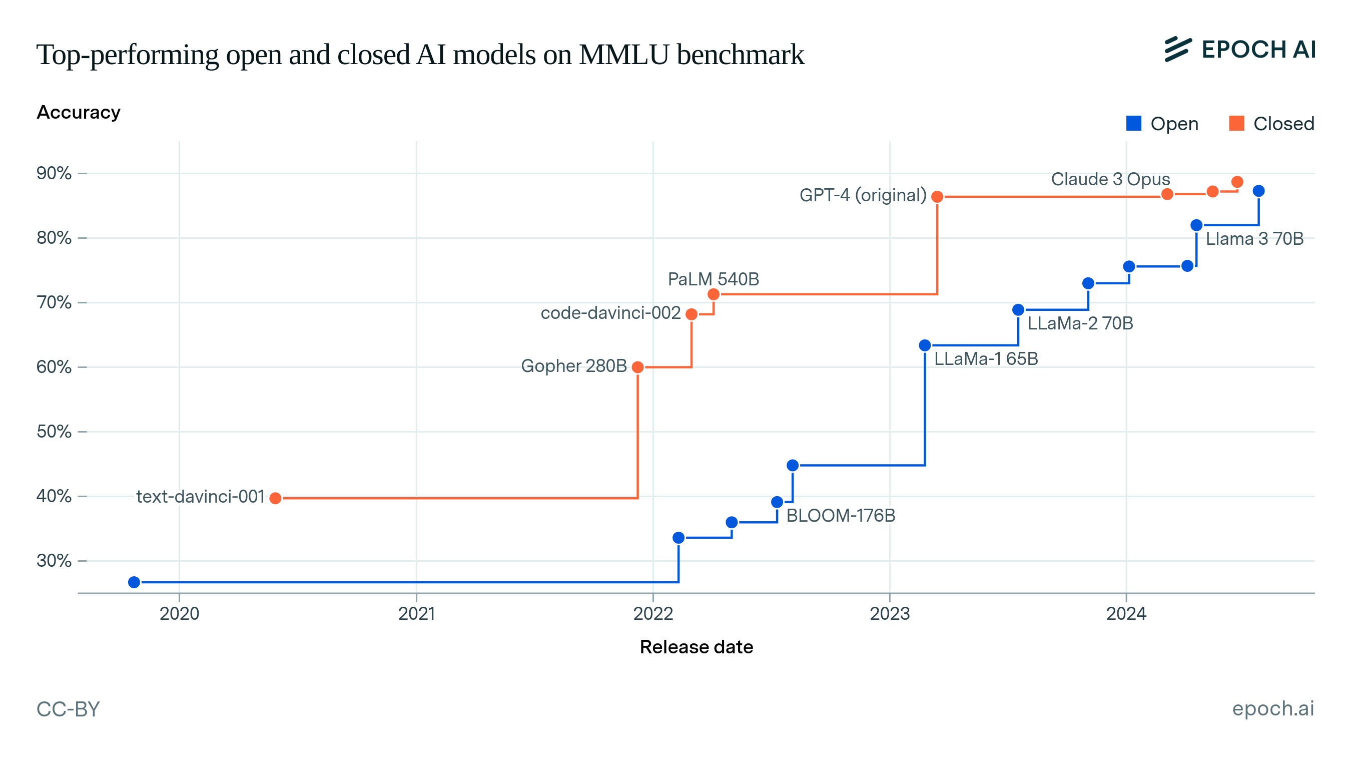 Performance of top AI models on a challenging language benchmark (MMLU) from 2020 to 2024